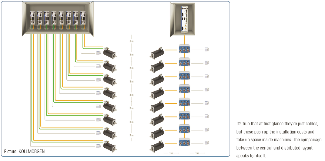 Kollmorgen_Servo Technique_Centralized_Decentralized_OneCable.png